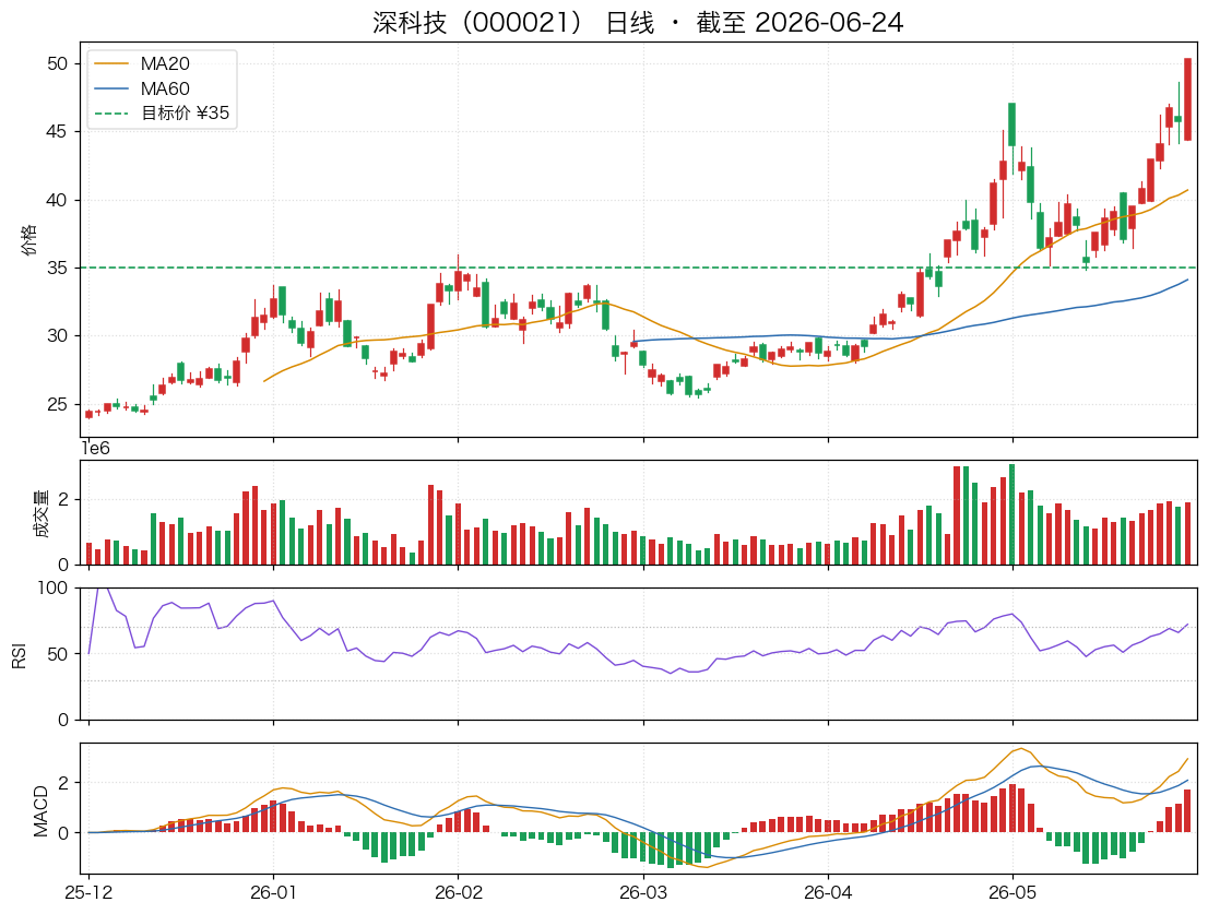 深科技（000021）近6个月K线走势图