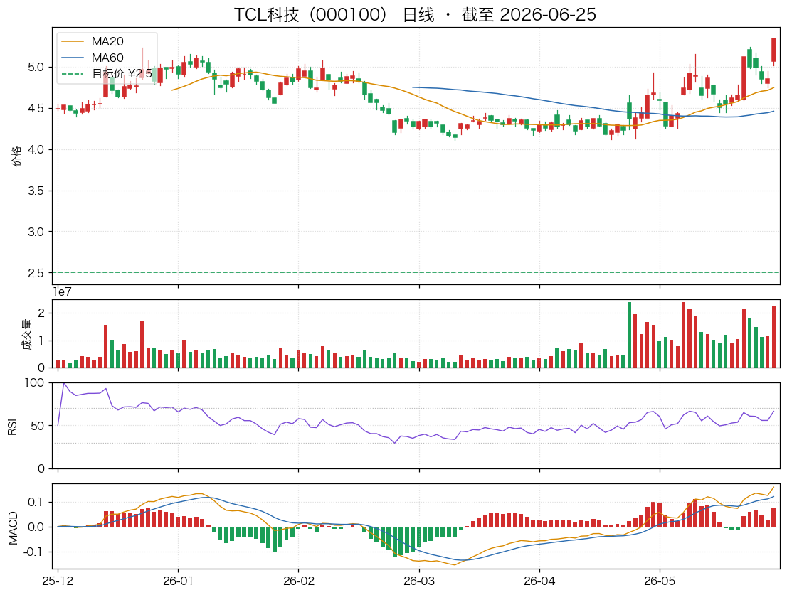 TCL科技（000100）近6个月K线走势图