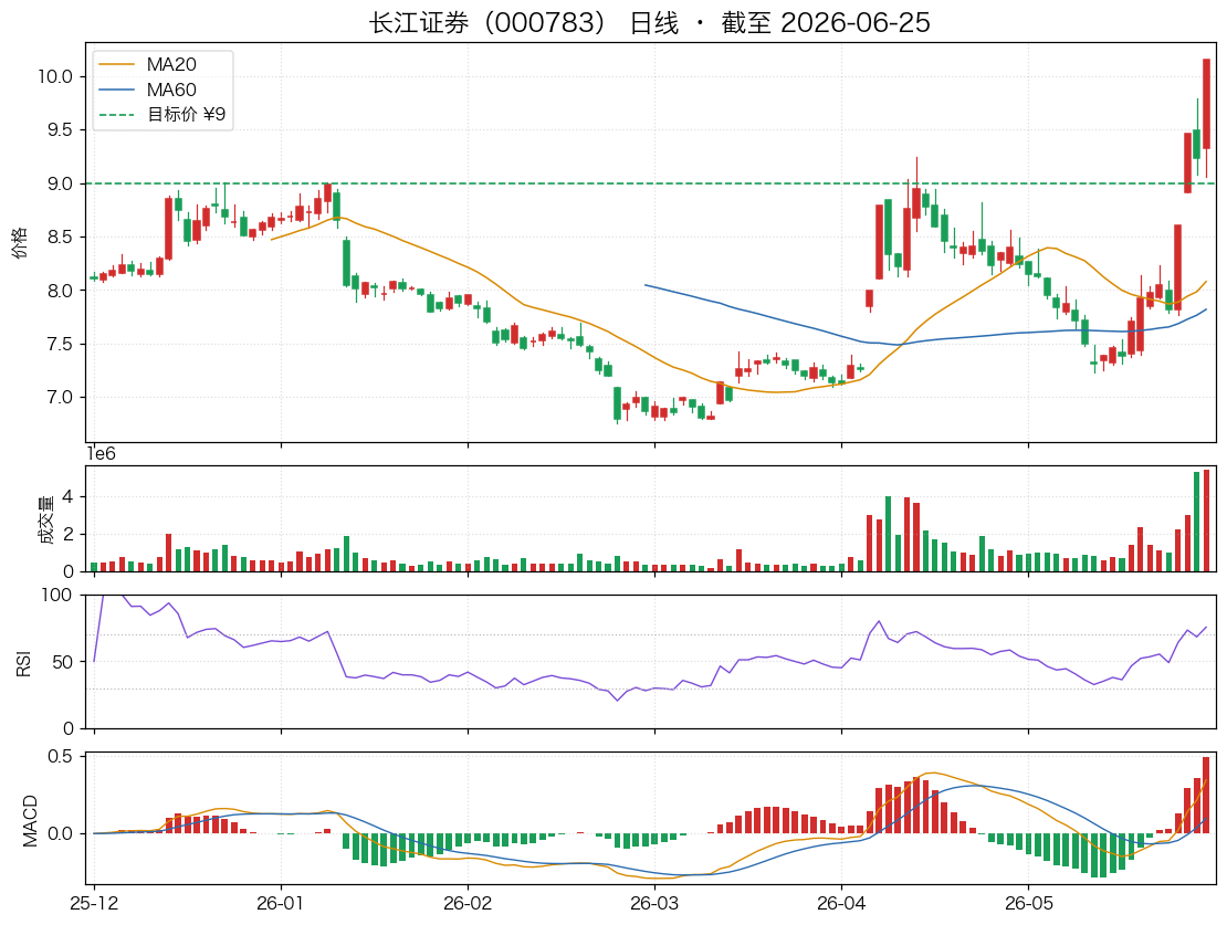 长江证券（000783）近6个月K线走势图