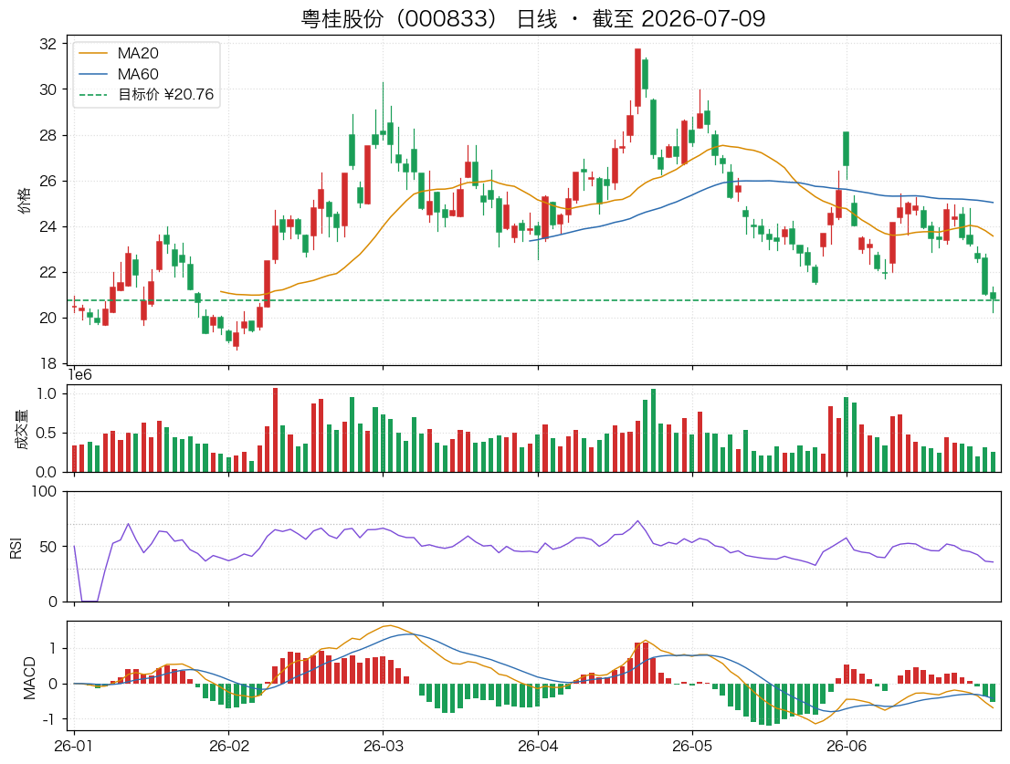 粤桂股份（000833）近6个月K线走势图
