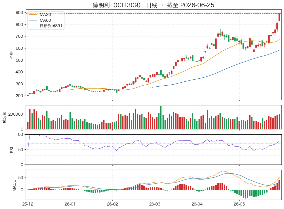 德明利（001309）近6个月K线走势图