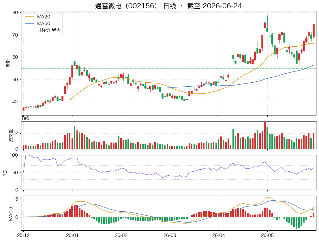 通富微电（002156）近6个月K线走势图