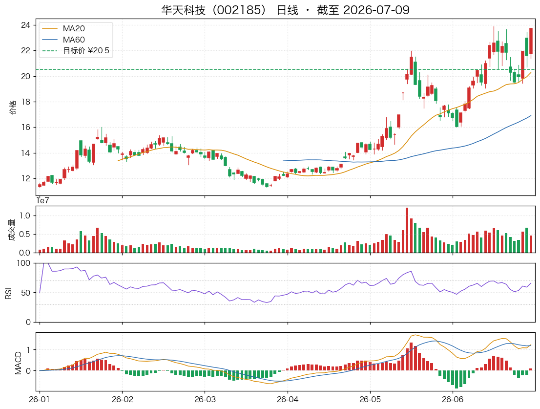 华天科技（002185）近6个月K线走势图