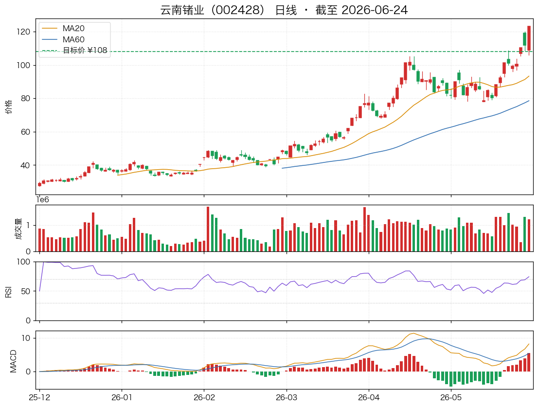 云南锗业（002428）近6个月K线走势图