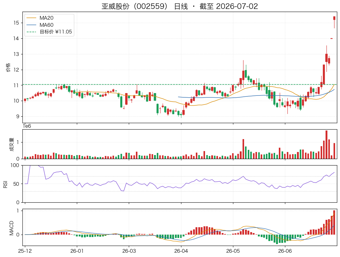 亚威股份（002559）近6个月K线走势图