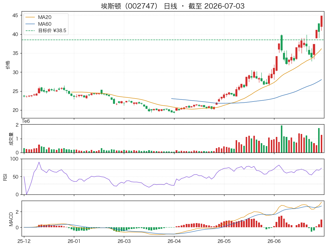 埃斯顿（002747）近6个月K线走势图
