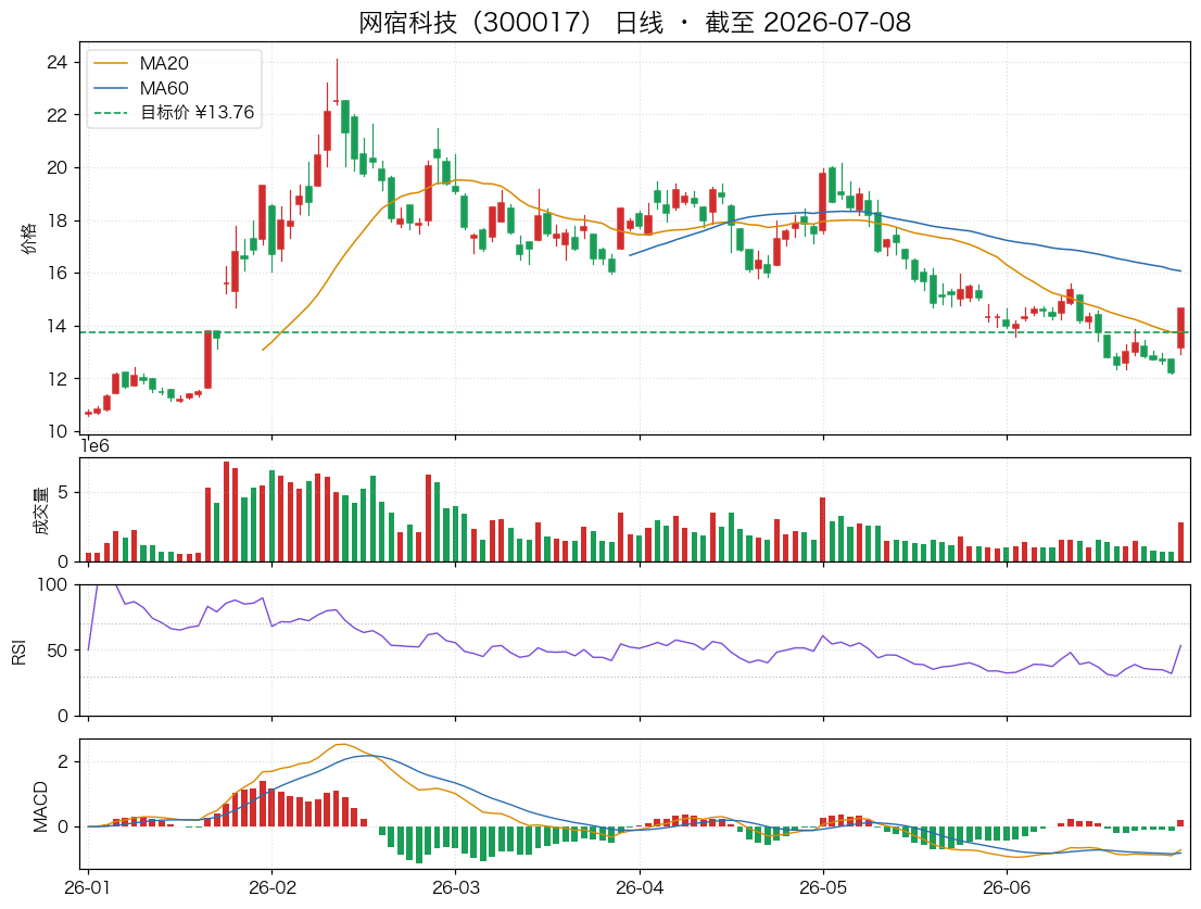 网宿科技(300017)近6个月K线走势图