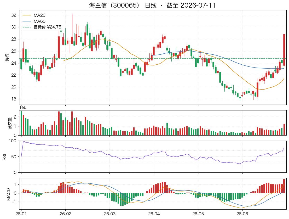 海兰信（300065）近6个月K线走势图