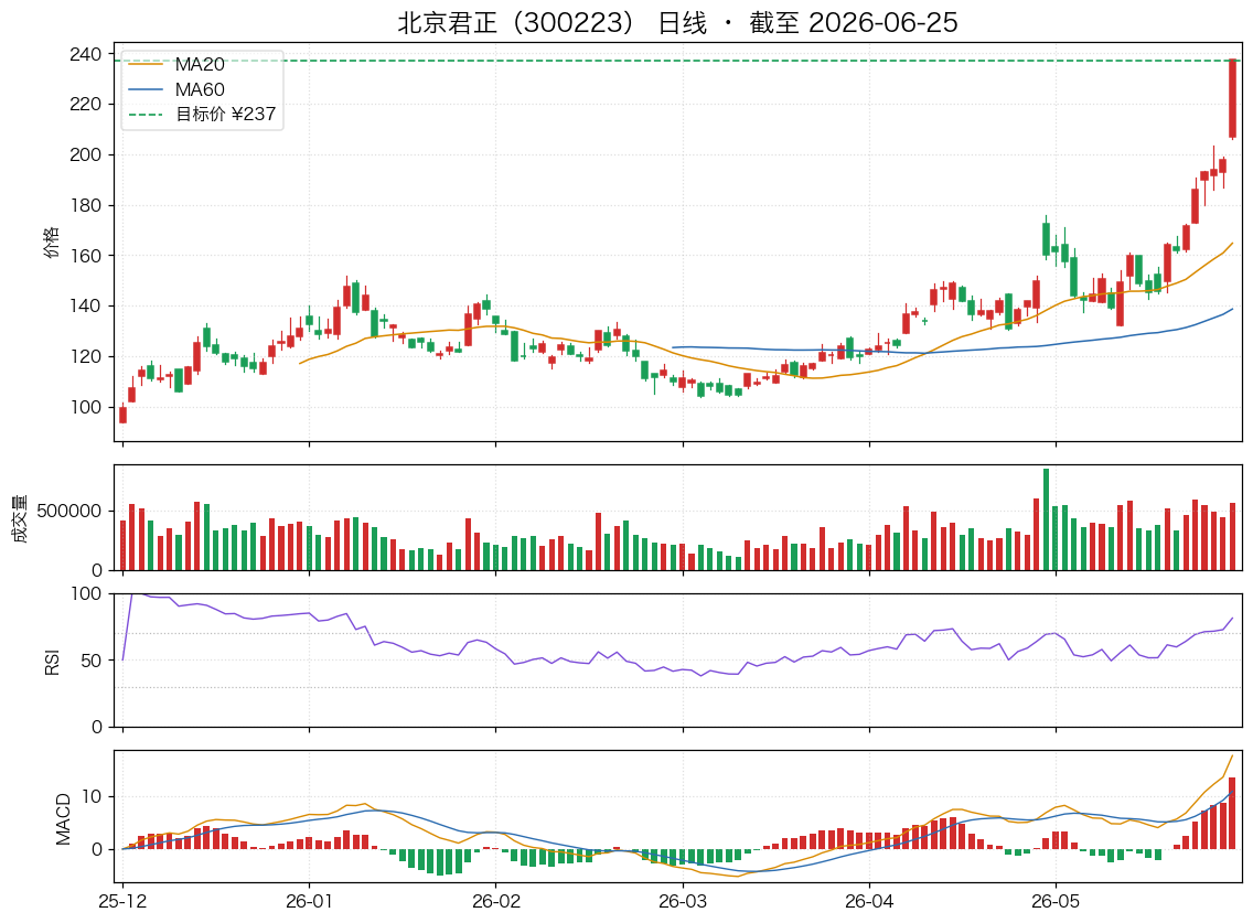 北京君正（300223）近6个月K线走势图