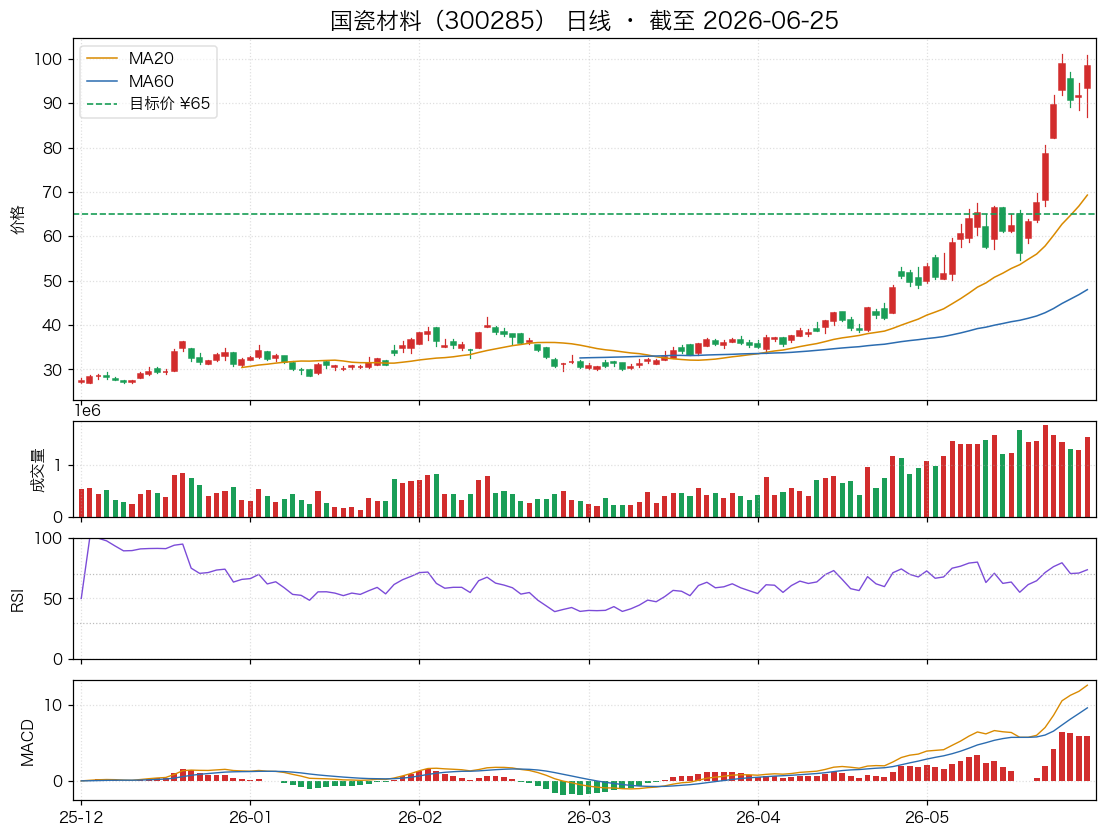 国瓷材料（300285）近6个月K线走势图