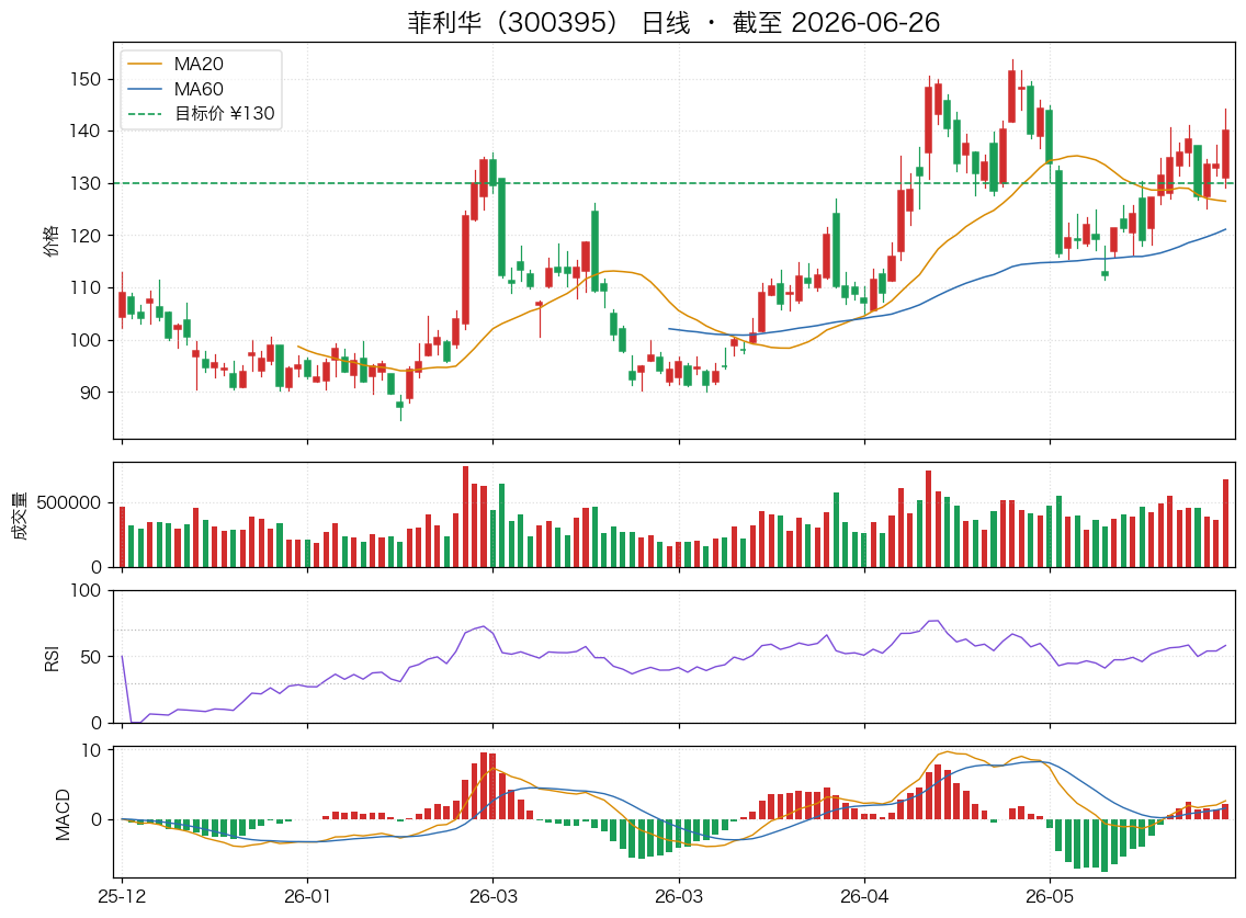 菲利华（300395）近6个月K线走势图