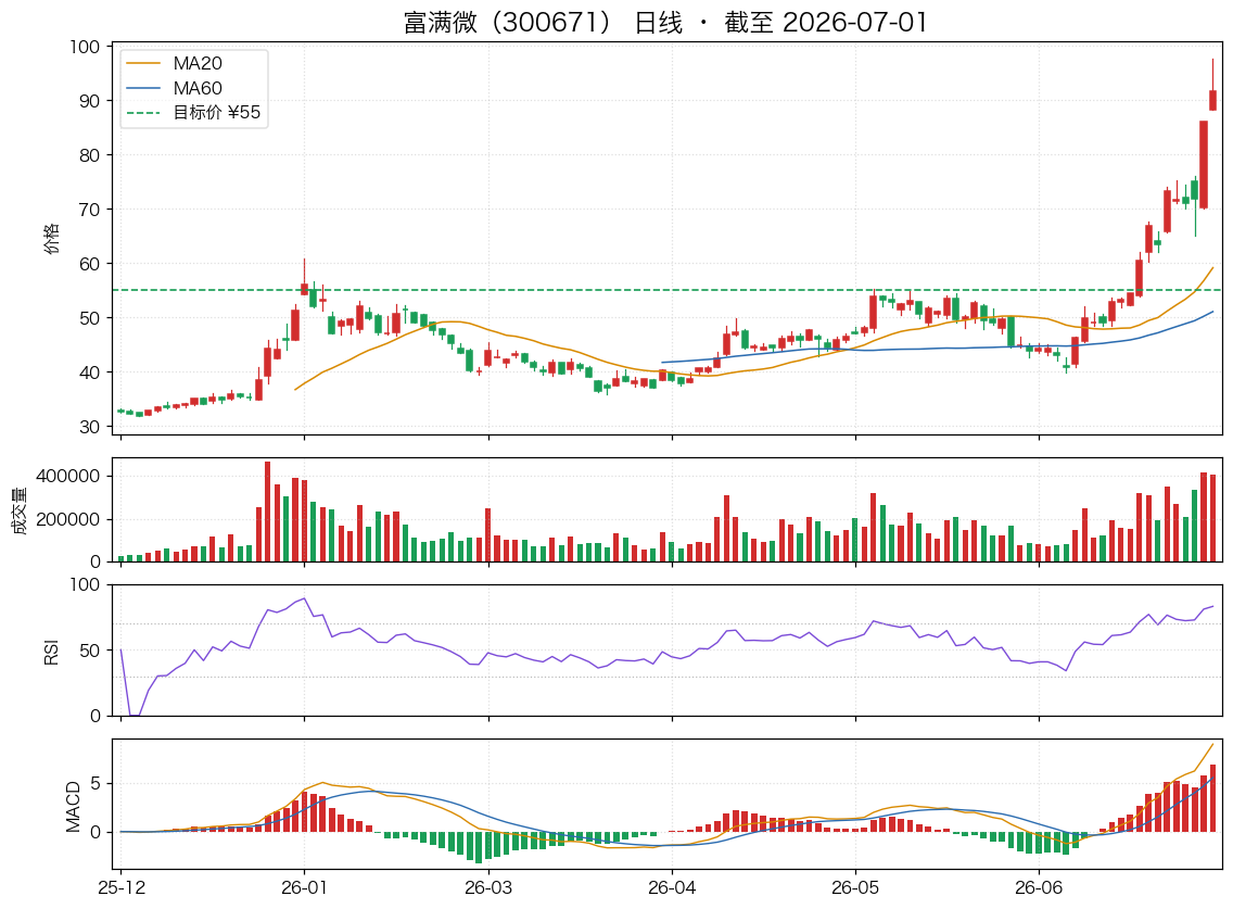 富满微（300671）近6个月K线走势图