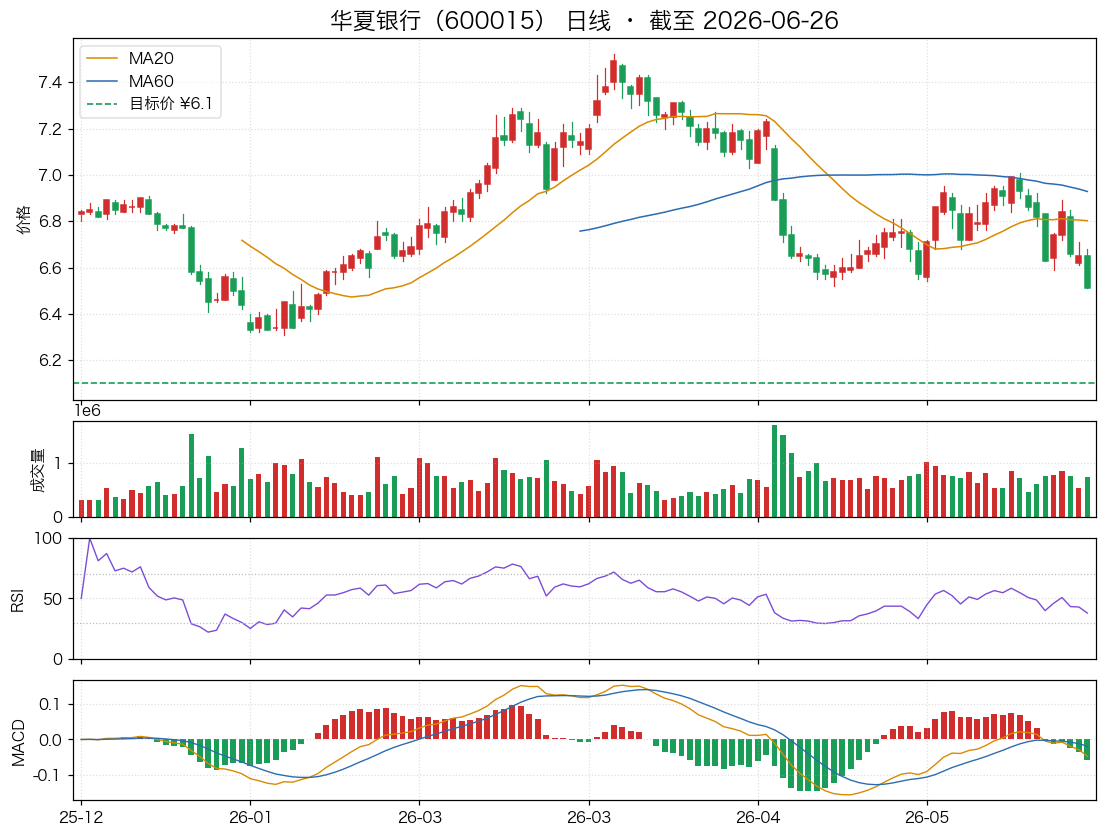 华夏银行（600015）近6个月K线走势图