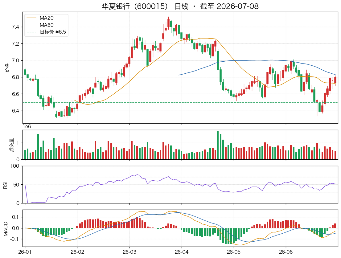 华夏银行(600015)近6个月K线走势图