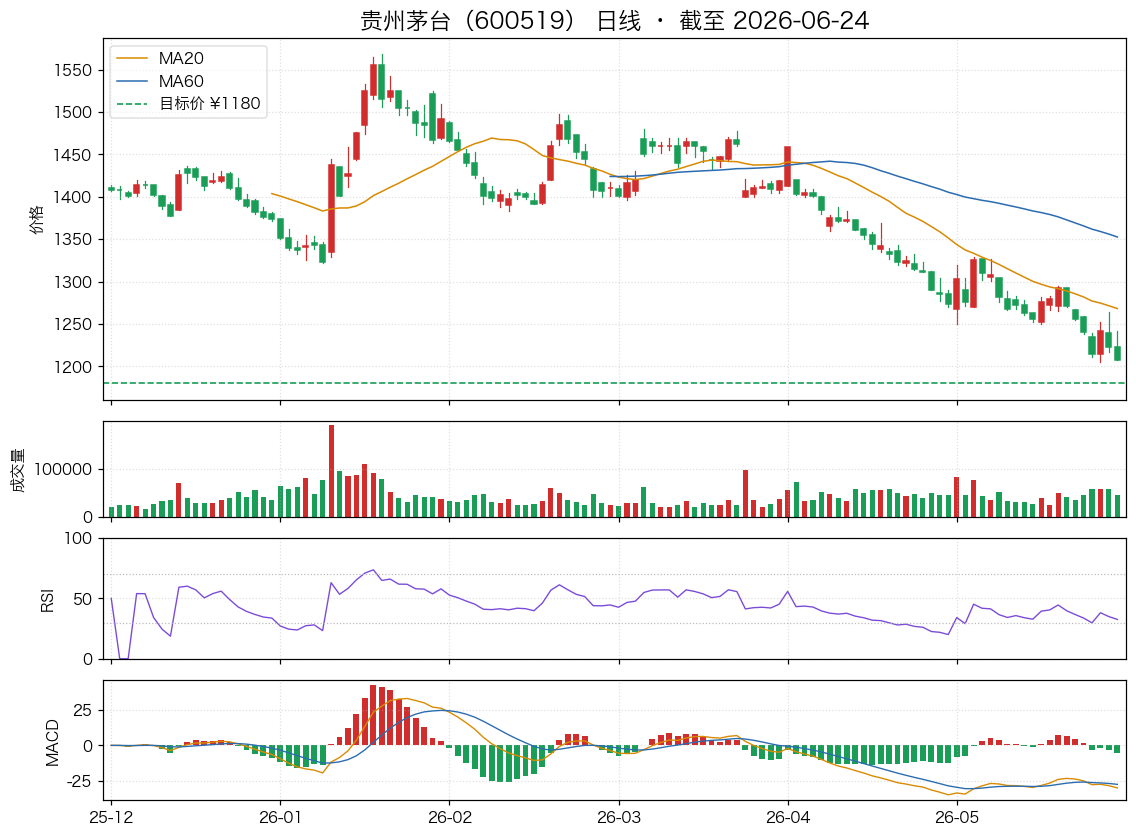 贵州茅台（600519）近6个月K线走势图