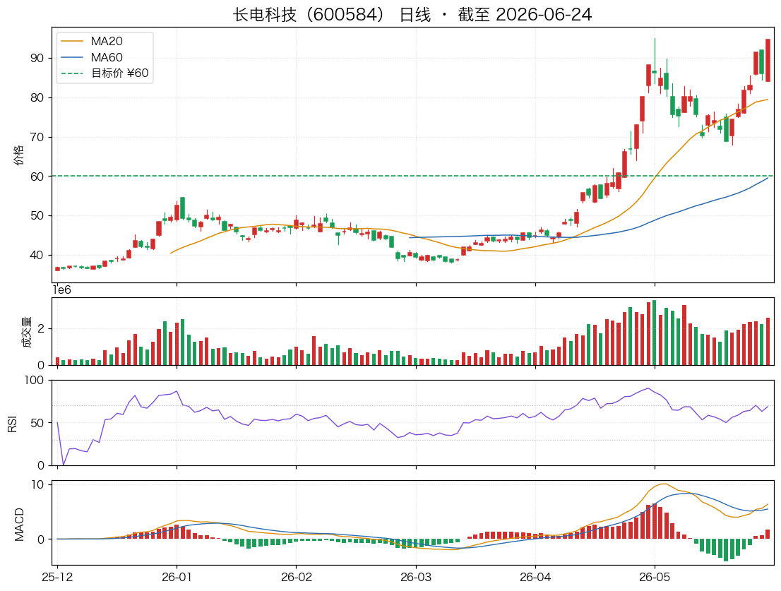 长电科技（600584）近6个月K线走势图