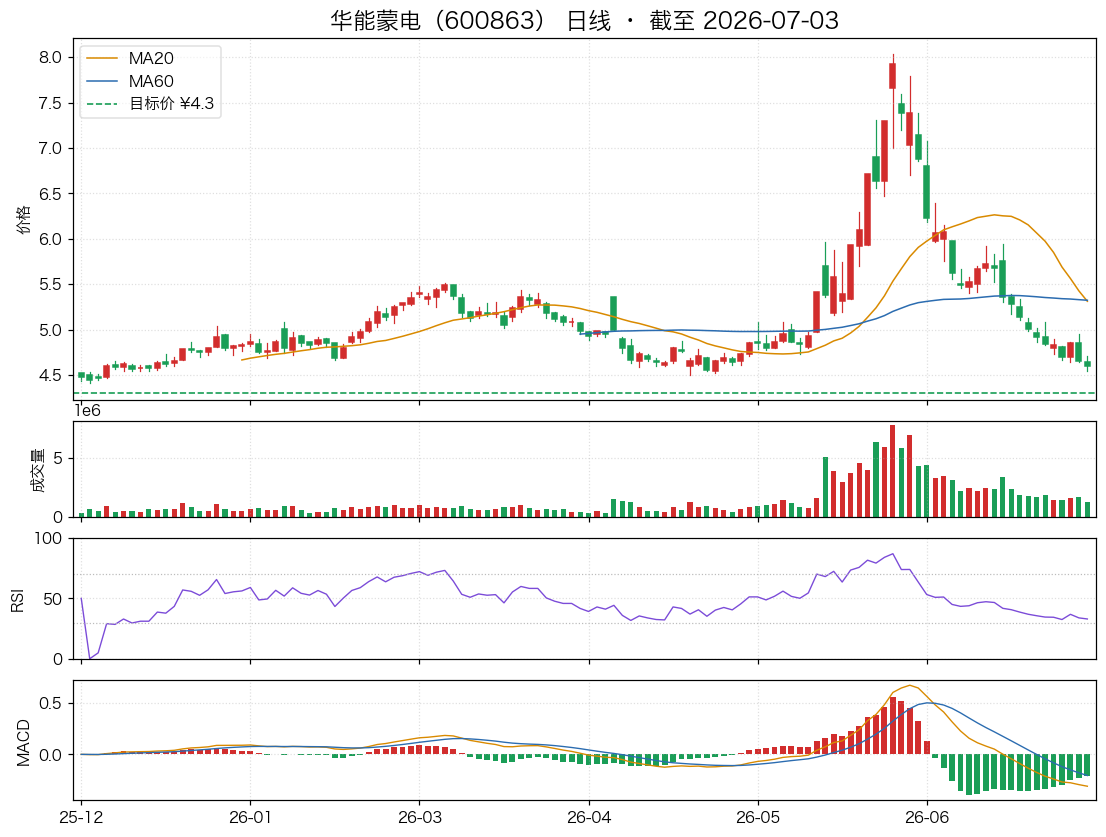 华能蒙电（600863）近6个月K线走势图