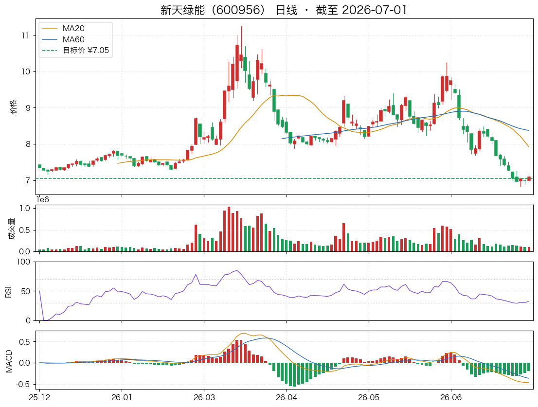 新天绿能（600956）近6个月K线走势图