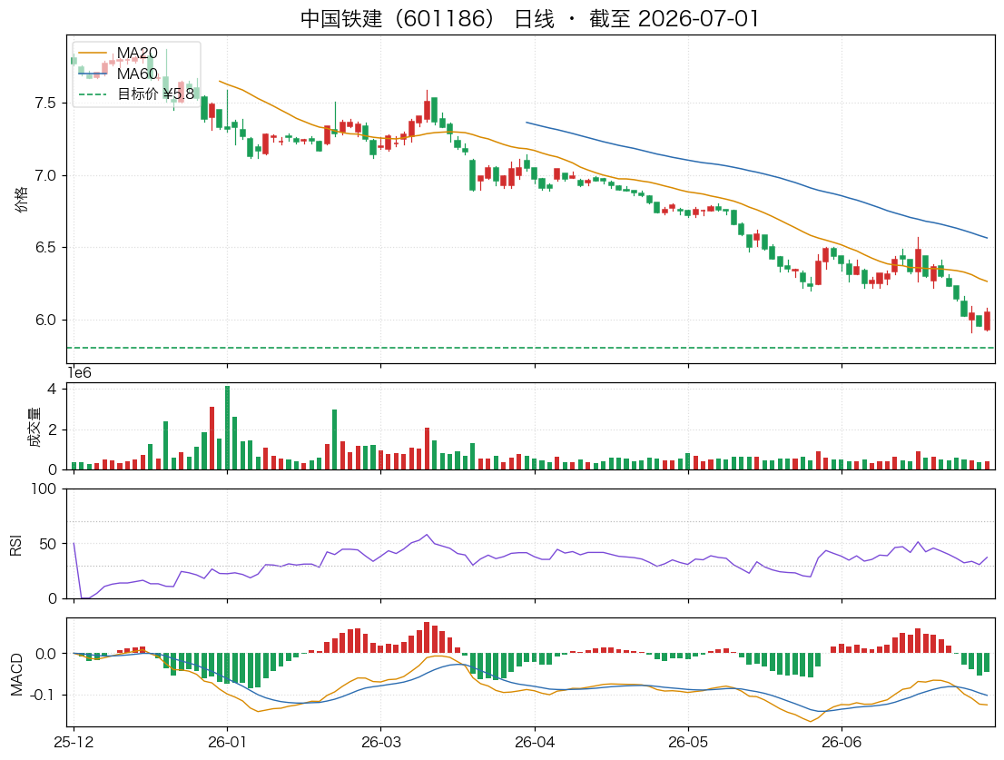 中国铁建（601186）近6个月K线走势图