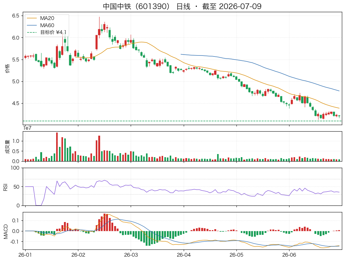 中国中铁（601390）近6个月K线走势图