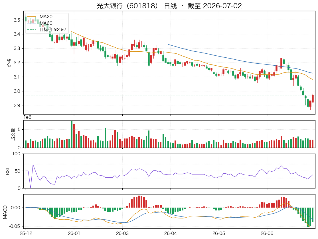 光大银行（601818）近6个月K线走势图