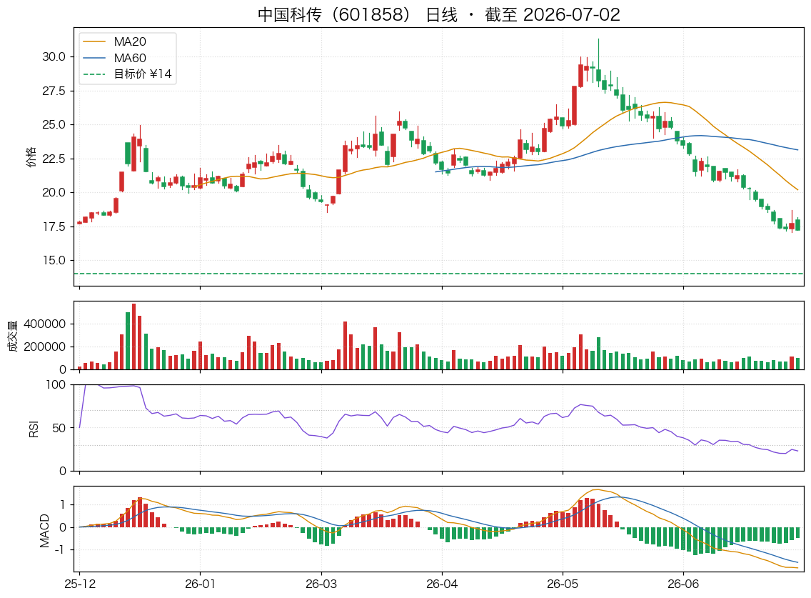 中国科传（601858）近6个月K线走势图