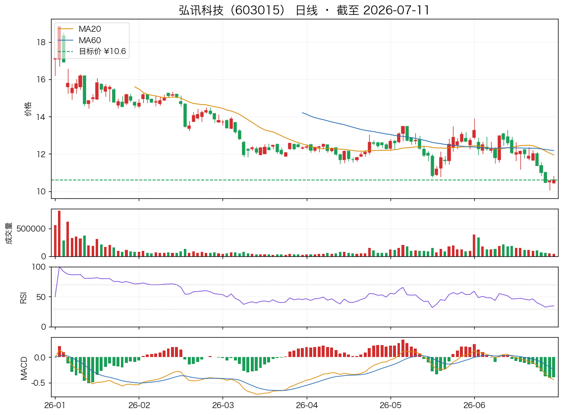 弘讯科技（603015）近6个月K线走势图