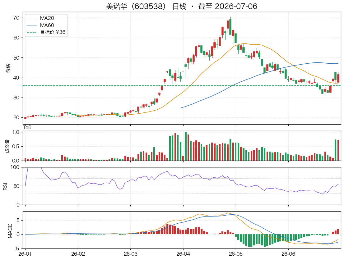 美诺华（603538）近6个月K线走势图