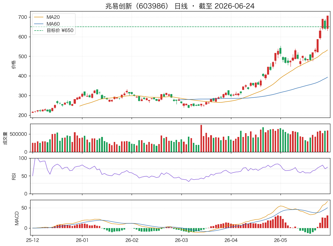 兆易创新（603986）近6个月K线走势图