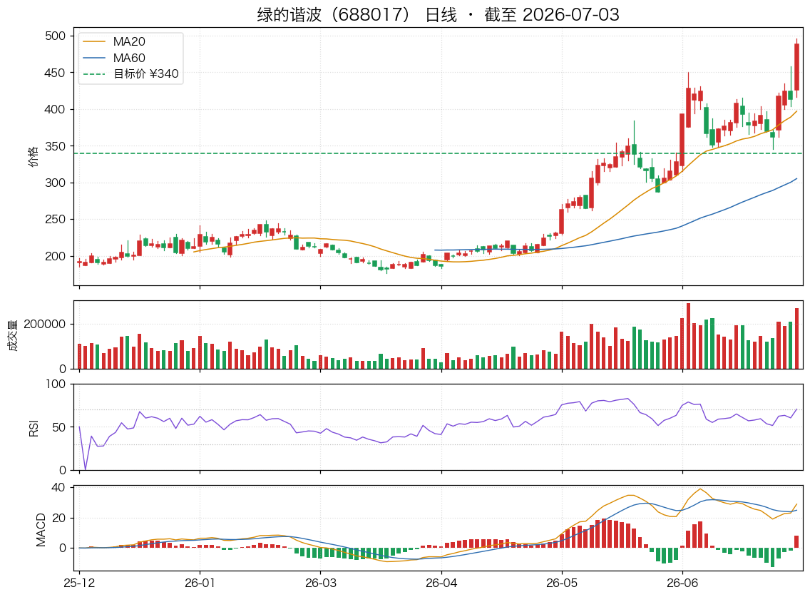 绿的谐波（688017）近6个月K线走势图
