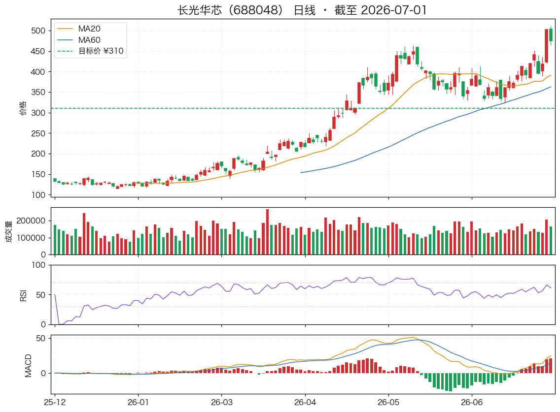 长光华芯(688048)近6个月K线走势图