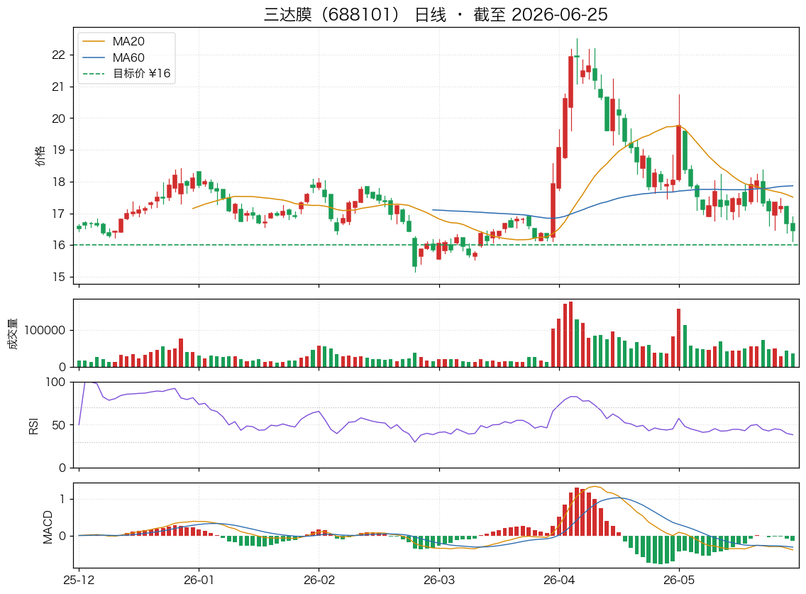 三达膜（688101）近6个月K线走势图